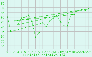 Courbe de l'humidit relative pour Skagsudde