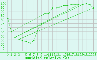 Courbe de l'humidit relative pour Westmere
