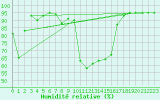 Courbe de l'humidit relative pour Vicosoprano