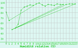 Courbe de l'humidit relative pour Selonnet (04)