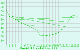 Courbe de l'humidit relative pour Saint-Amans (48)