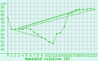 Courbe de l'humidit relative pour Sant Jaume d'Enveja