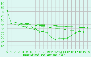 Courbe de l'humidit relative pour Zrenjanin