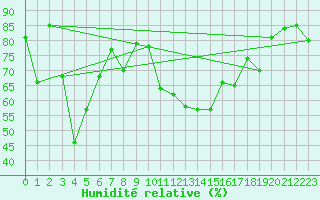 Courbe de l'humidit relative pour Chateau-d-Oex