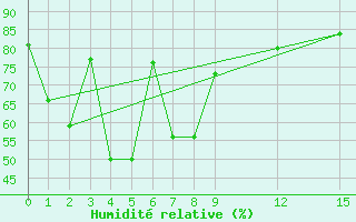Courbe de l'humidit relative pour Romblon