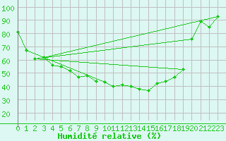 Courbe de l'humidit relative pour Les Marecottes