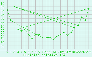 Courbe de l'humidit relative pour Kvikkjokk Arrenjarka A