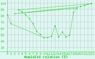 Courbe de l'humidit relative pour Jimbolia