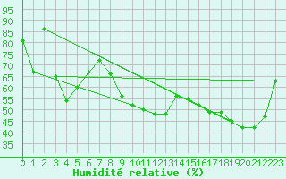 Courbe de l'humidit relative pour Cormack Rcs