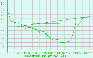 Courbe de l'humidit relative pour La Rochelle - Aerodrome (17)
