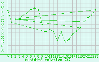 Courbe de l'humidit relative pour Lans-en-Vercors - Les Allires (38)