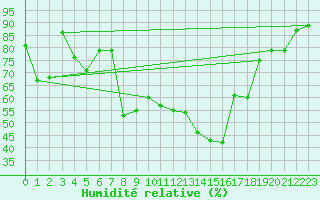 Courbe de l'humidit relative pour Aigle (Sw)