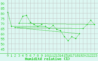Courbe de l'humidit relative pour Aultbea
