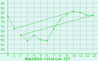 Courbe de l'humidit relative pour Cygnet River Kingstone Aerodrome Aws