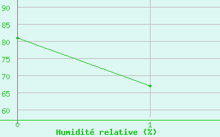 Courbe de l'humidit relative pour Munte (Be)