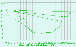 Courbe de l'humidit relative pour Rovaniemi Rautatieasema