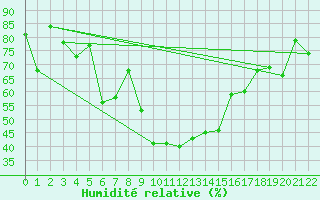 Courbe de l'humidit relative pour Davos (Sw)