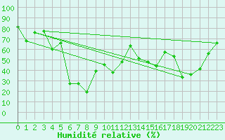 Courbe de l'humidit relative pour Cap Corse (2B)