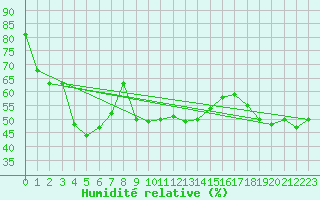 Courbe de l'humidit relative pour Les Eplatures - La Chaux-de-Fonds (Sw)