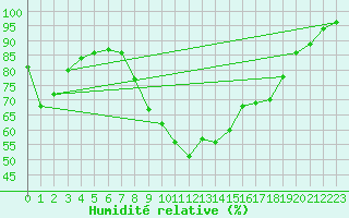 Courbe de l'humidit relative pour Herstmonceux (UK)