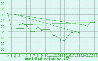 Courbe de l'humidit relative pour Matro (Sw)