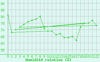 Courbe de l'humidit relative pour Sanary-sur-Mer (83)