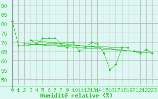 Courbe de l'humidit relative pour Strommingsbadan
