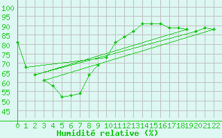 Courbe de l'humidit relative pour Minnipa Pirsa