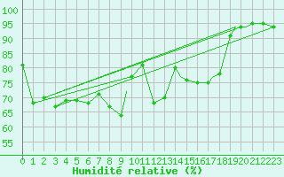Courbe de l'humidit relative pour Svolvaer / Helle