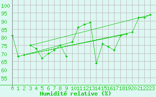 Courbe de l'humidit relative pour Glasgow (UK)