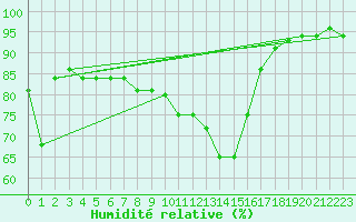 Courbe de l'humidit relative pour Jenbach