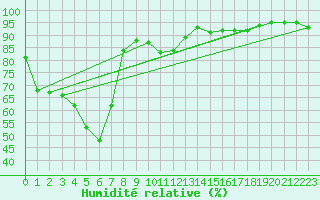 Courbe de l'humidit relative pour Whyalla Airport Aws