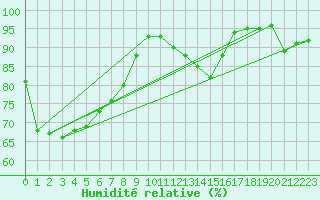 Courbe de l'humidit relative pour Epinal (88)