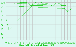 Courbe de l'humidit relative pour Saentis (Sw)