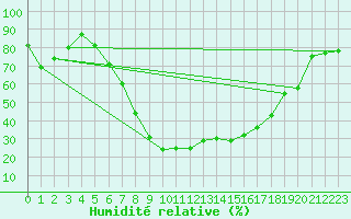 Courbe de l'humidit relative pour Jenbach