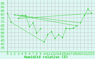 Courbe de l'humidit relative pour Ile Rousse (2B)