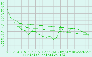 Courbe de l'humidit relative pour Robledo de Chavela