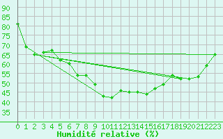 Courbe de l'humidit relative pour Langenwetzendorf-Goe