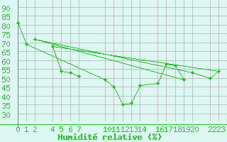 Courbe de l'humidit relative pour Castro Urdiales