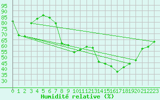Courbe de l'humidit relative pour Prestwick Rnas