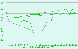 Courbe de l'humidit relative pour Kars