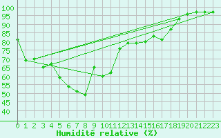 Courbe de l'humidit relative pour Chungmu