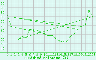 Courbe de l'humidit relative pour Gornergrat