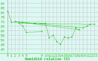 Courbe de l'humidit relative pour Vias (34)