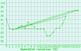Courbe de l'humidit relative pour Villardeciervos