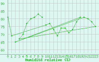 Courbe de l'humidit relative pour Porquerolles (83)