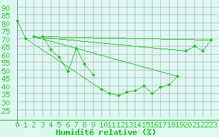 Courbe de l'humidit relative pour Porquerolles (83)