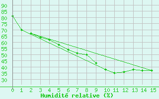 Courbe de l'humidit relative pour Arjeplog