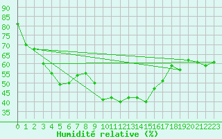 Courbe de l'humidit relative pour Grasque (13)