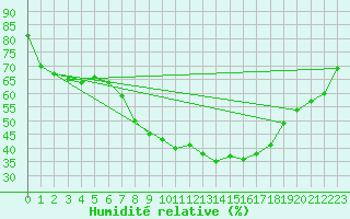Courbe de l'humidit relative pour Neusiedl am See